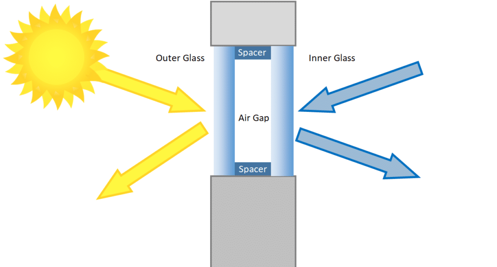 Double glazing diagram showing panes, spacers and air gap